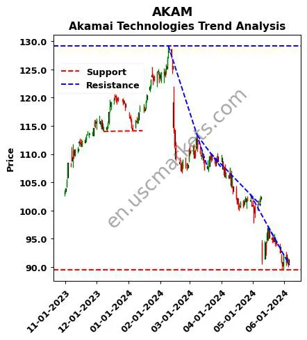 AKAM review Akamai Technologies technical analysis trend chart AKAM price