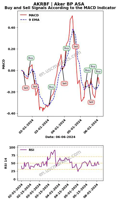 AKRBF buy or sell review Aker BP ASA MACD chart analysis AKRBF price