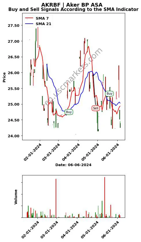 AKRBF review Aker BP ASA SMA chart analysis AKRBF price