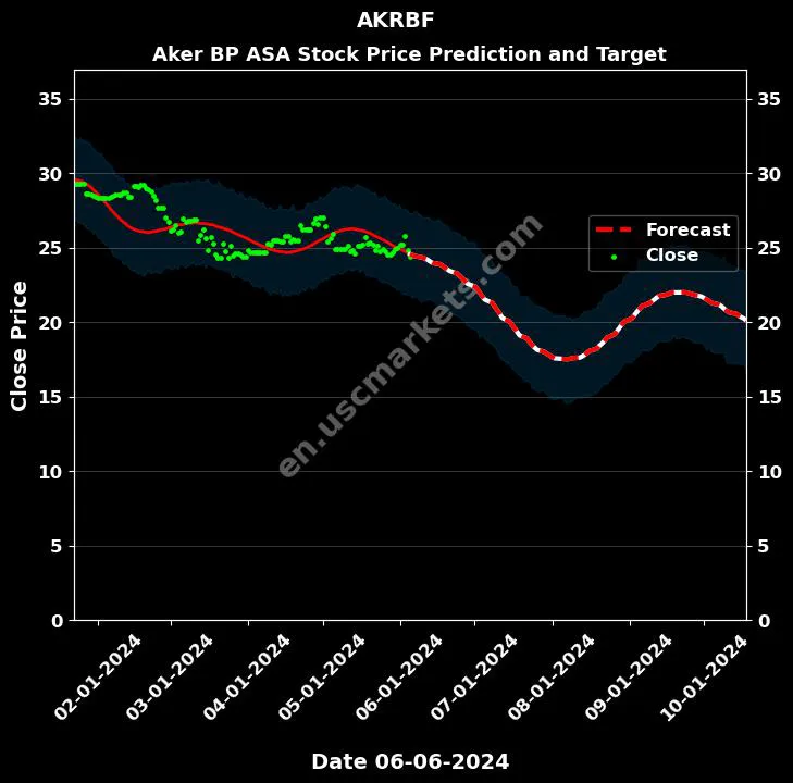 AKRBF stock forecast Aker BP ASA price target