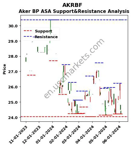 AKRBF stock support and resistance price chart