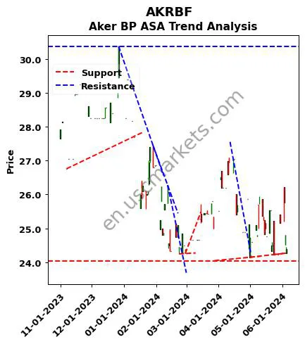 AKRBF review Aker BP ASA technical analysis trend chart AKRBF price