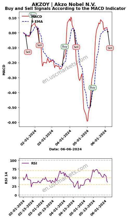 AKZOY buy or sell review Akzo Nobel N.V. MACD chart analysis AKZOY price