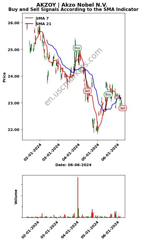 AKZOY review Akzo Nobel N.V. SMA chart analysis AKZOY price