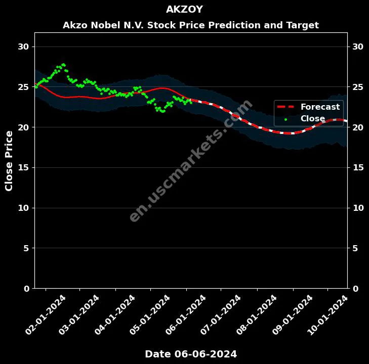 AKZOY stock forecast Akzo Nobel N.V. price target