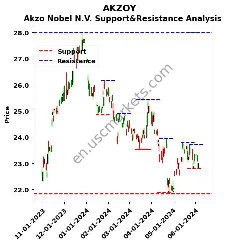 AKZOY stock support and resistance price chart