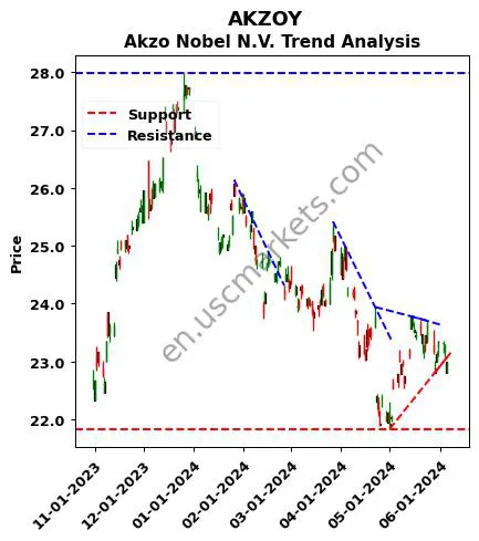 AKZOY review Akzo Nobel N.V. technical analysis trend chart AKZOY price