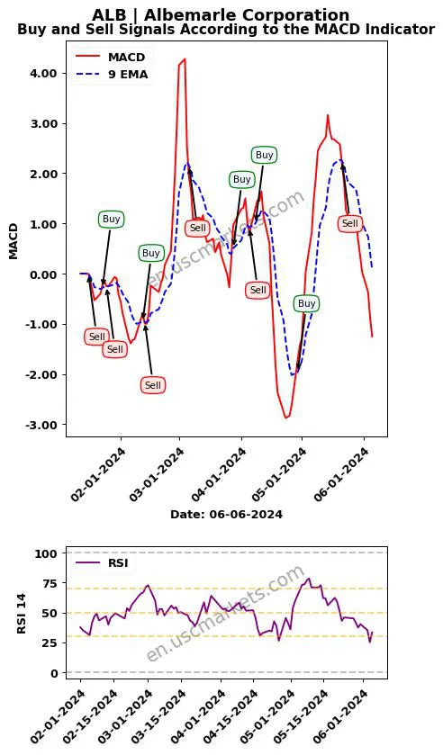 ALB buy or sell review Albemarle Corporation MACD chart analysis ALB price