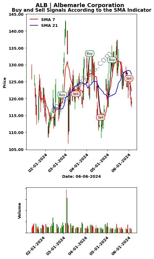 ALB review Albemarle Corporation SMA chart analysis ALB price