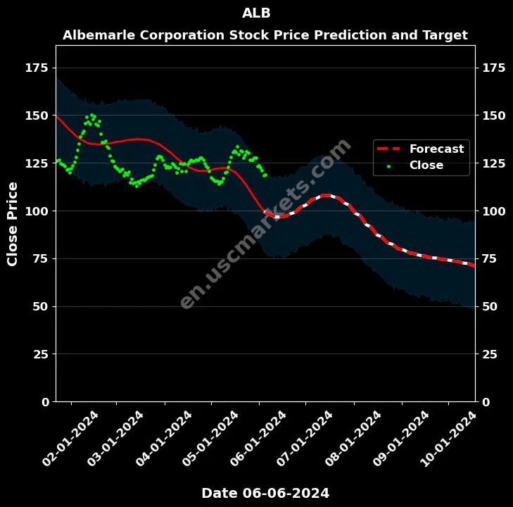 ALB stock forecast Albemarle Corporation price target