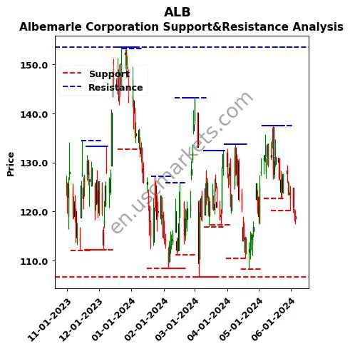 ALB stock support and resistance price chart