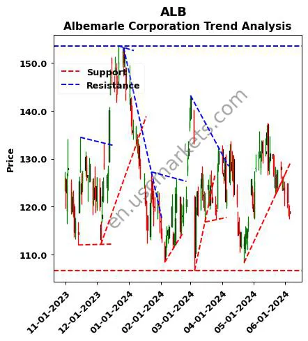 ALB review Albemarle Corporation technical analysis trend chart ALB price