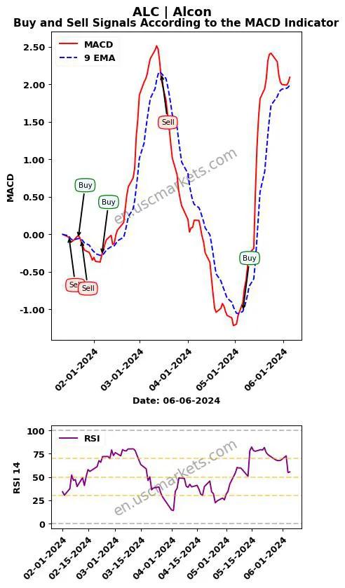 ALC buy or sell review Alcon Inc. MACD chart analysis ALC price