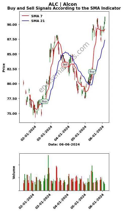 ALC review Alcon Inc. SMA chart analysis ALC price