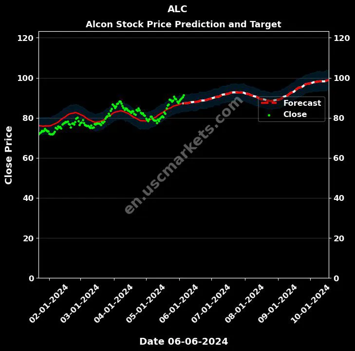 ALC stock forecast Alcon price target