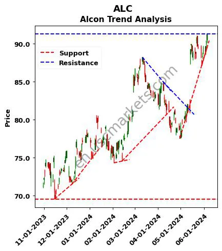 ALC review Alcon Inc. technical analysis trend chart ALC price