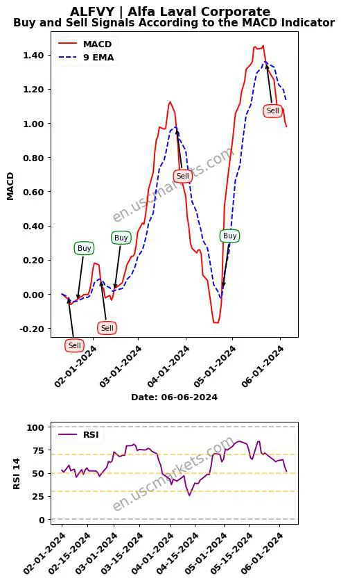 ALFVY buy or sell review Alfa Laval Corporate MACD chart analysis ALFVY price