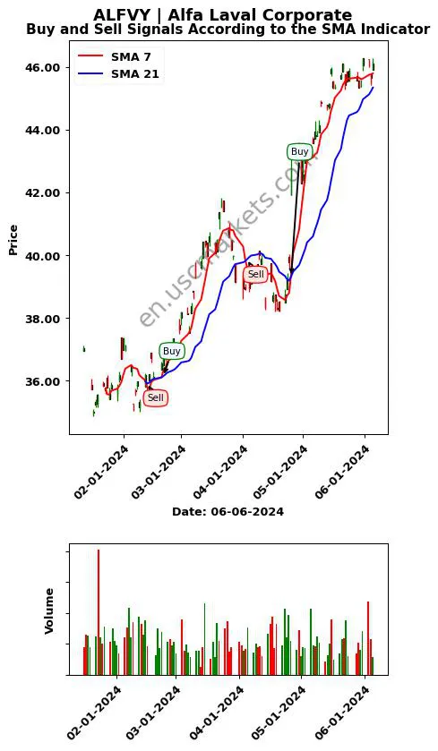 ALFVY review Alfa Laval Corporate SMA chart analysis ALFVY price