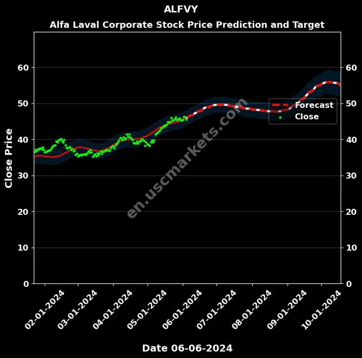 ALFVY stock forecast Alfa Laval Corporate price target