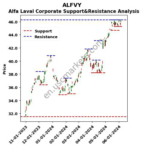 ALFVY stock support and resistance price chart