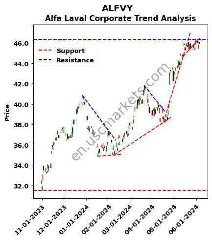 ALFVY review Alfa Laval Corporate technical analysis trend chart ALFVY price