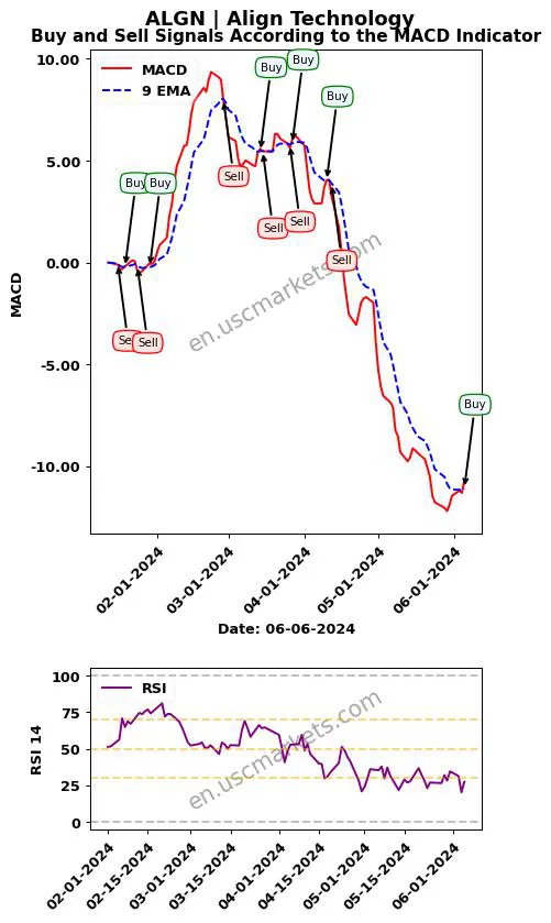 ALGN buy or sell review Align Technology MACD chart analysis ALGN price
