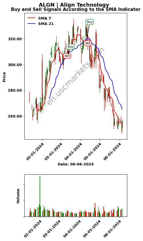 ALGN review Align Technology SMA chart analysis ALGN price