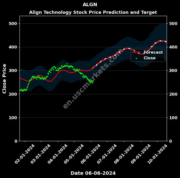 ALGN stock forecast Align Technology price target