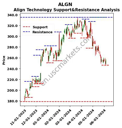 ALGN stock support and resistance price chart