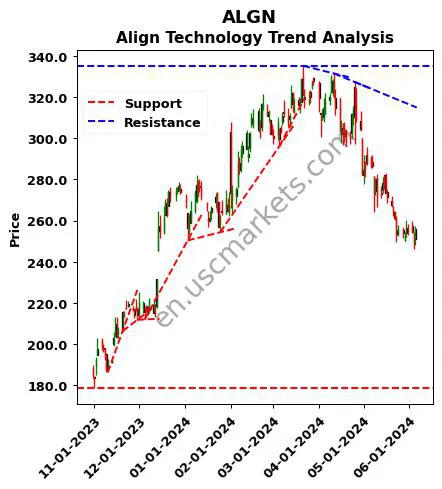 ALGN review Align Technology technical analysis trend chart ALGN price