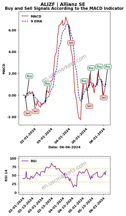 ALIZF buy or sell review Allianz SE MACD chart analysis ALIZF price