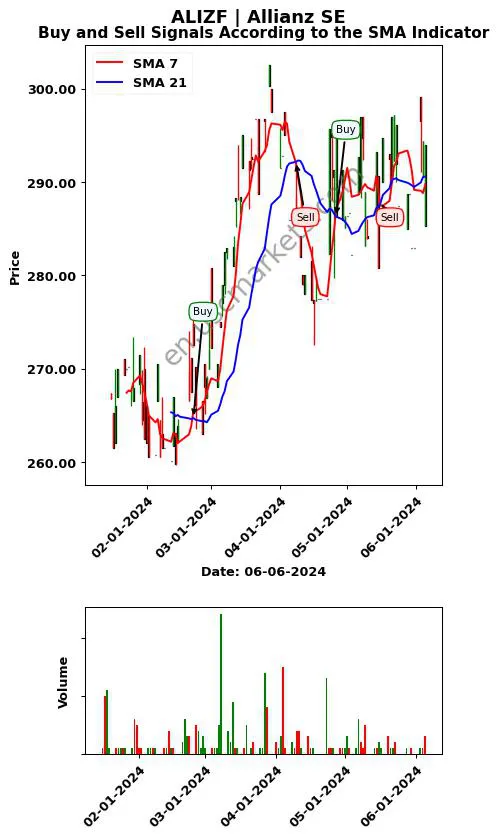 ALIZF review Allianz SE SMA chart analysis ALIZF price