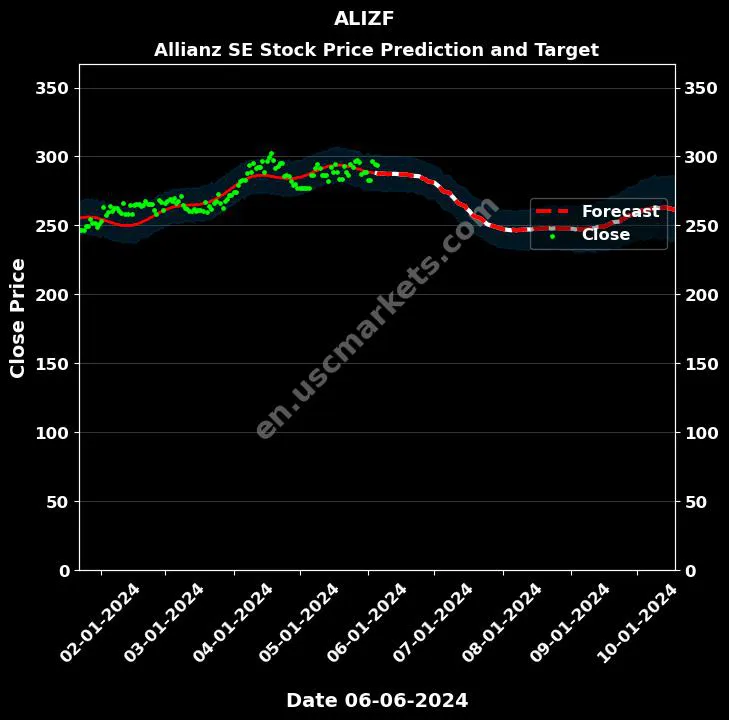 ALIZF stock forecast Allianz SE price target