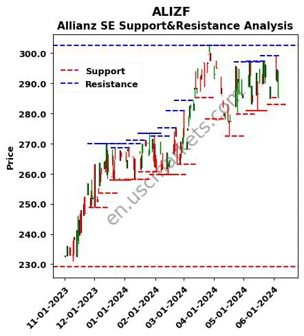 ALIZF stock support and resistance price chart