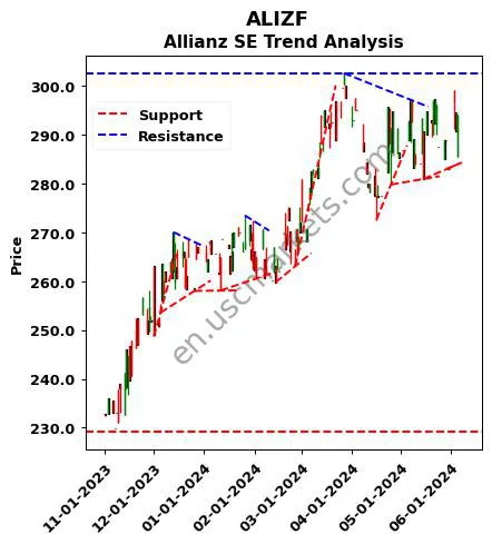 ALIZF review Allianz SE technical analysis trend chart ALIZF price