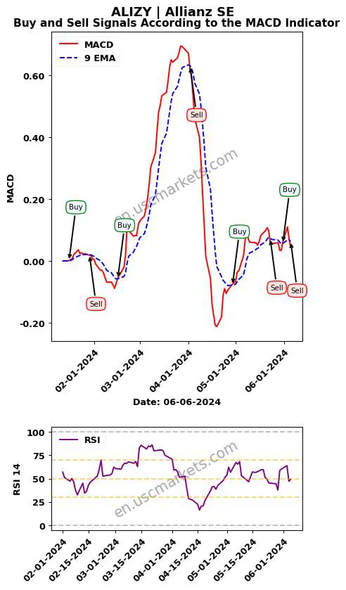 ALIZY buy or sell review Allianz SE MACD chart analysis ALIZY price