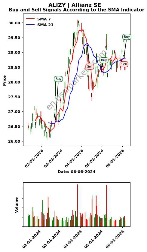 ALIZY review Allianz SE SMA chart analysis ALIZY price