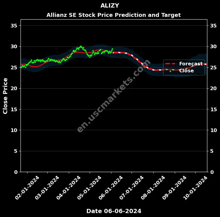 ALIZY stock forecast Allianz SE price target