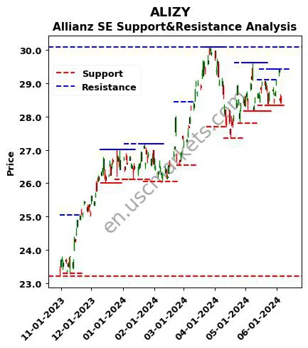 ALIZY stock support and resistance price chart