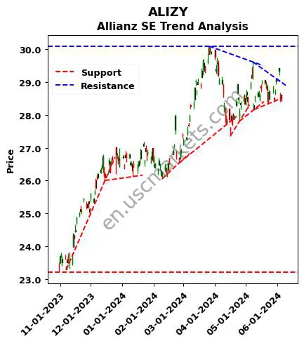 ALIZY review Allianz SE technical analysis trend chart ALIZY price