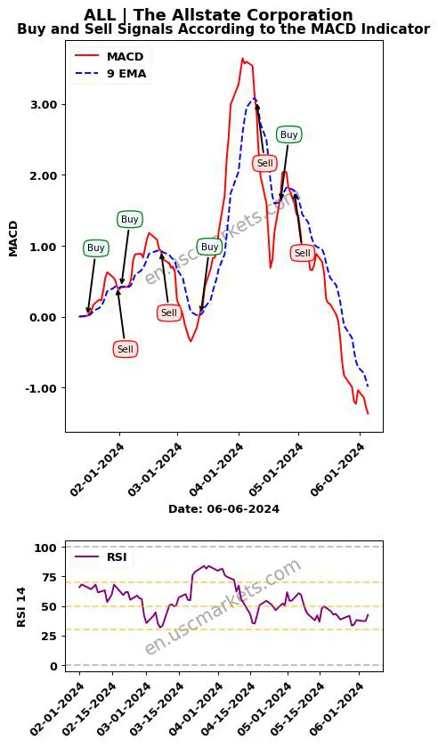 ALL buy or sell review The Allstate Corporation MACD chart analysis ALL price