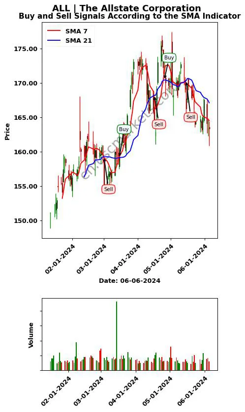 ALL review The Allstate Corporation SMA chart analysis ALL price