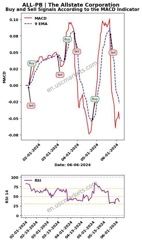 ALL-PB buy or sell review The Allstate Corporation MACD chart analysis ALL-PB price