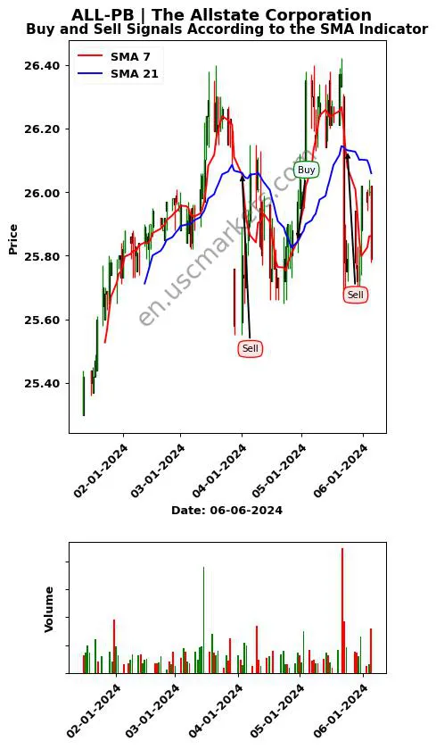 ALL-PB review The Allstate Corporation SMA chart analysis ALL-PB price