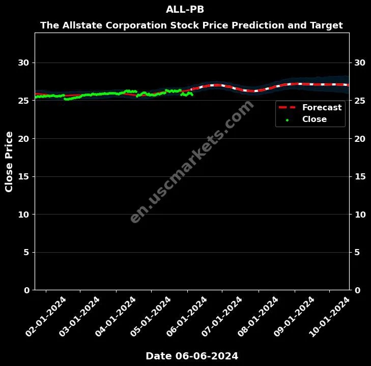 ALL-PB stock forecast The Allstate Corporation price target