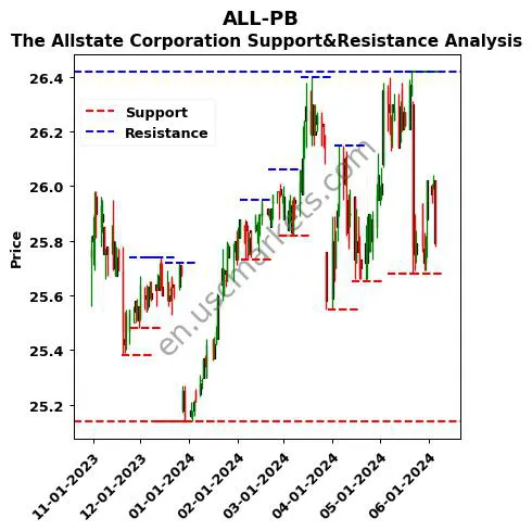 ALL-PB stock support and resistance price chart