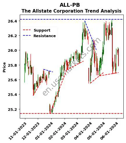 ALL-PB review The Allstate Corporation technical analysis trend chart ALL-PB price