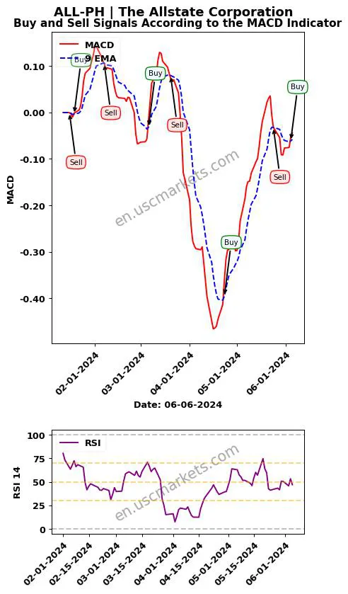 ALL-PH buy or sell review The Allstate Corporation MACD chart analysis ALL-PH price