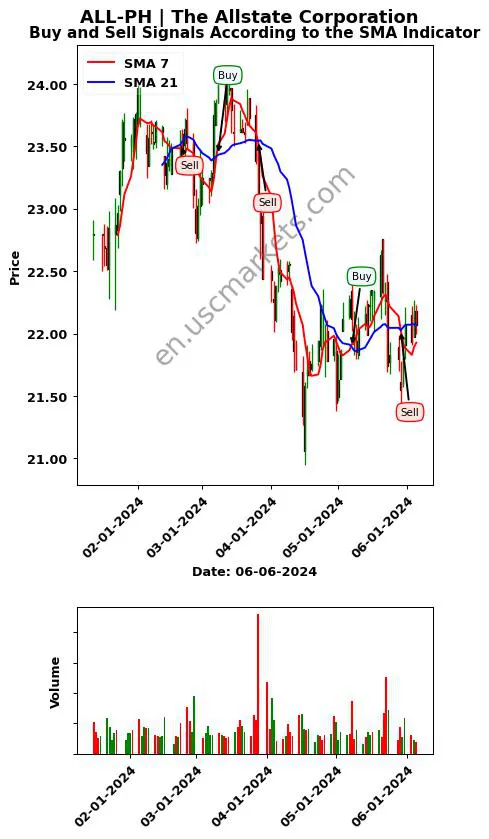 ALL-PH review The Allstate Corporation SMA chart analysis ALL-PH price