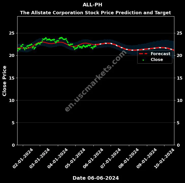 ALL-PH stock forecast The Allstate Corporation price target